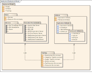 From UML analysis to system analysis